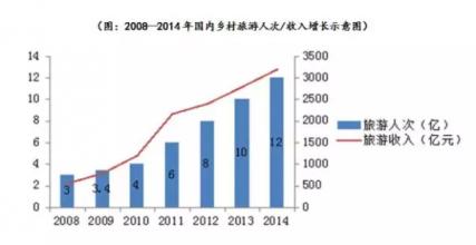 >从乡村旅游的两个统计数字谈起_山海关乡村旅游