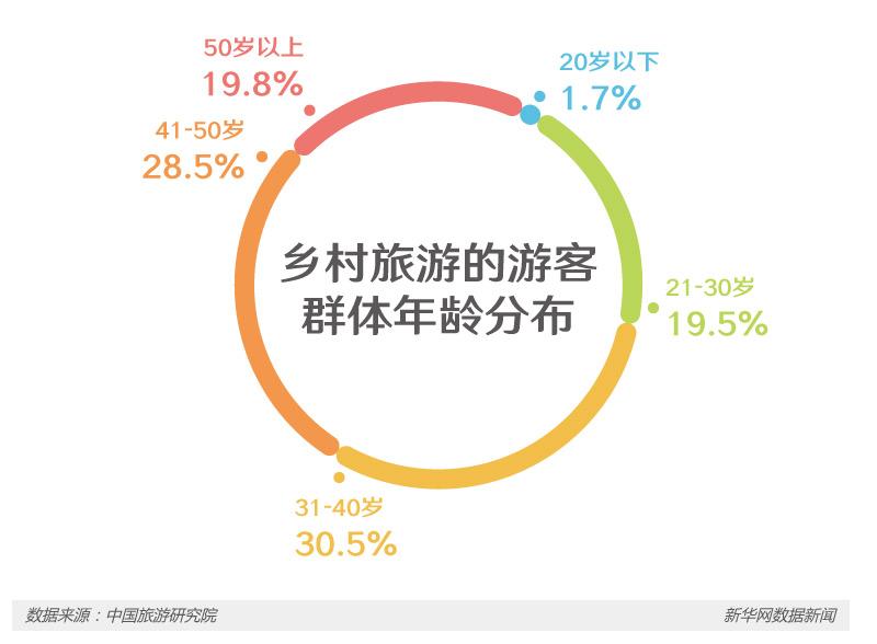 >乡村旅游渐升温：数说“旅游扶贫”_山海关乡村