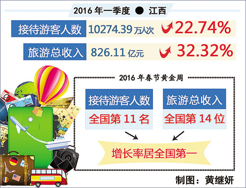 ><b>江西：一季度接待游客10274.39万人次，旅游总收入</b>